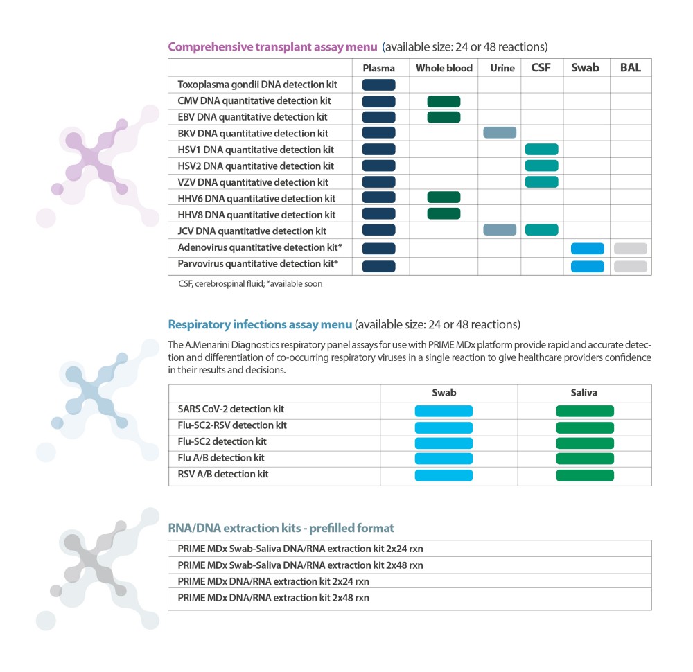 Available Assays Prime MDX